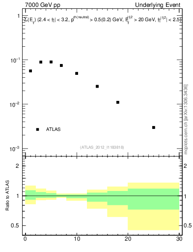 Plot of sumEt-trns in 7000 GeV pp collisions