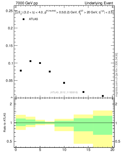 Plot of sumEt-trns in 7000 GeV pp collisions