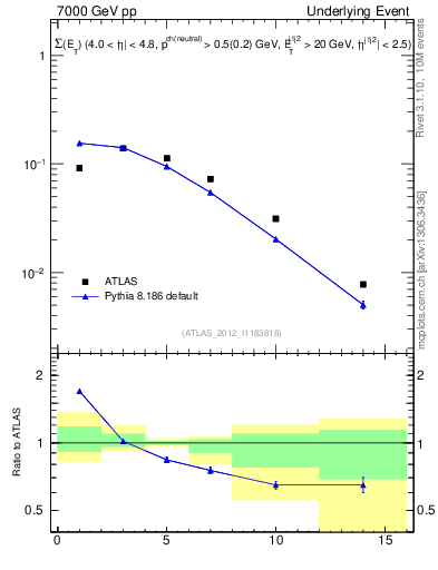 Plot of sumEt-trns in 7000 GeV pp collisions