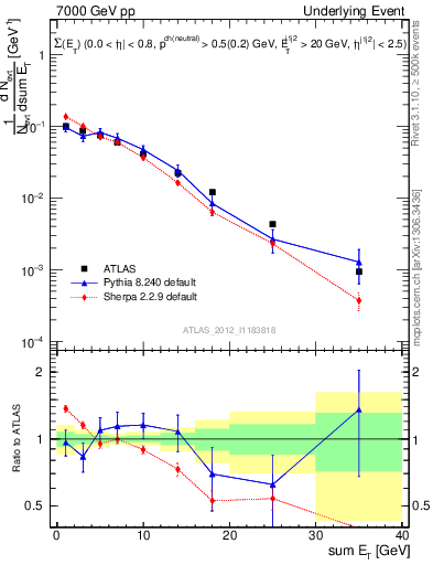 Plot of sumEt-trns in 7000 GeV pp collisions