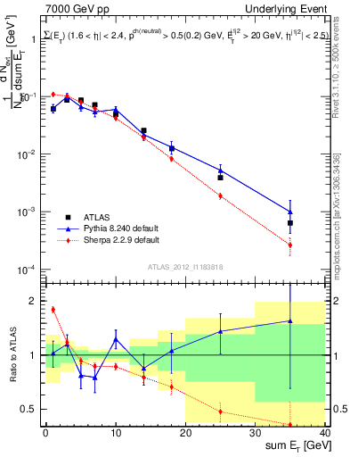 Plot of sumEt-trns in 7000 GeV pp collisions