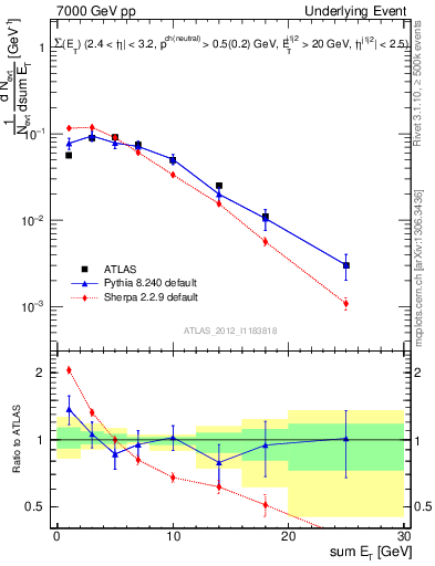 Plot of sumEt-trns in 7000 GeV pp collisions