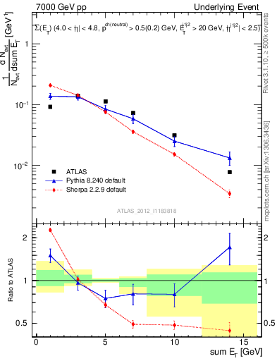 Plot of sumEt-trns in 7000 GeV pp collisions