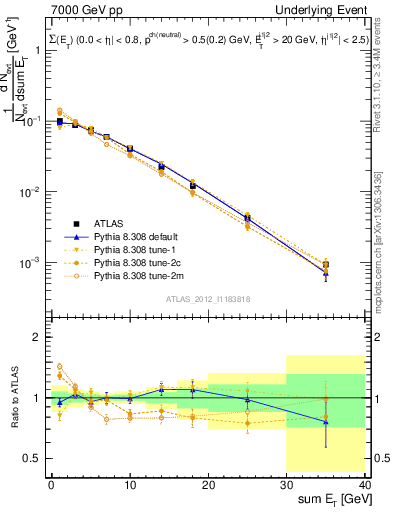 Plot of sumEt-trns in 7000 GeV pp collisions