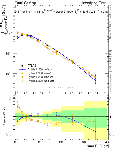 Plot of sumEt-trns in 7000 GeV pp collisions