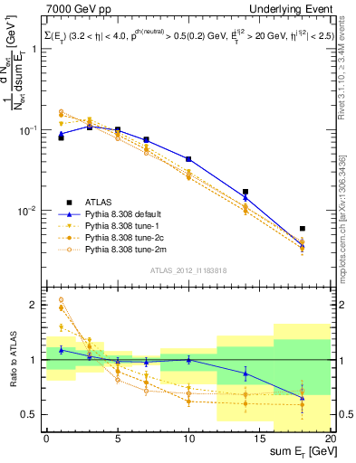 Plot of sumEt-trns in 7000 GeV pp collisions