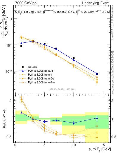 Plot of sumEt-trns in 7000 GeV pp collisions