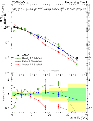 Plot of sumEt-trns in 7000 GeV pp collisions