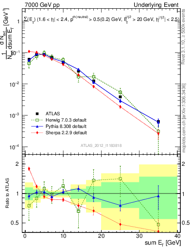 Plot of sumEt-trns in 7000 GeV pp collisions