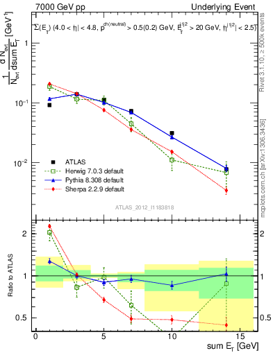 Plot of sumEt-trns in 7000 GeV pp collisions