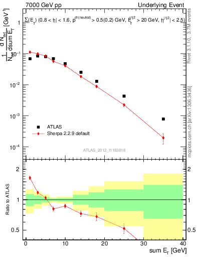 Plot of sumEt-trns in 7000 GeV pp collisions