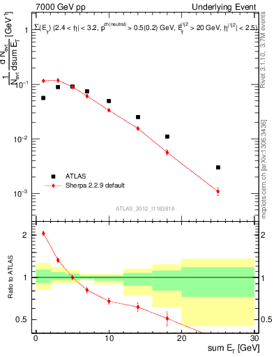 Plot of sumEt-trns in 7000 GeV pp collisions