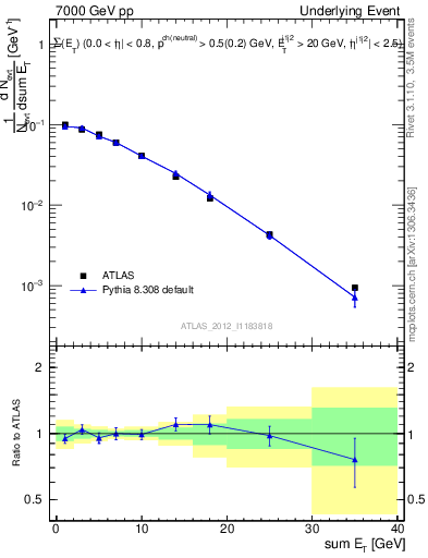 Plot of sumEt-trns in 7000 GeV pp collisions