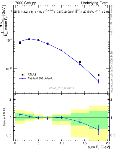 Plot of sumEt-trns in 7000 GeV pp collisions