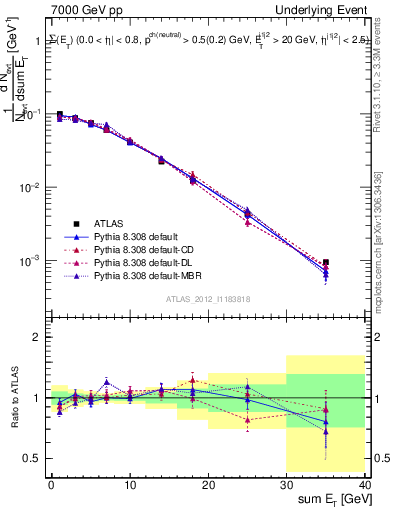 Plot of sumEt-trns in 7000 GeV pp collisions