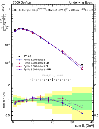 Plot of sumEt-trns in 7000 GeV pp collisions