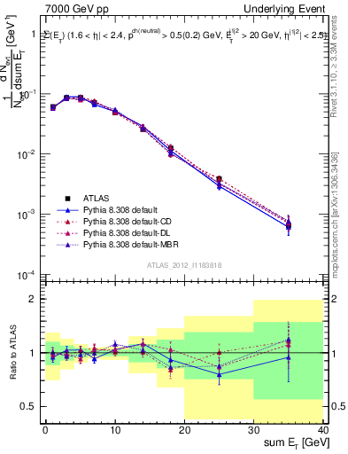 Plot of sumEt-trns in 7000 GeV pp collisions