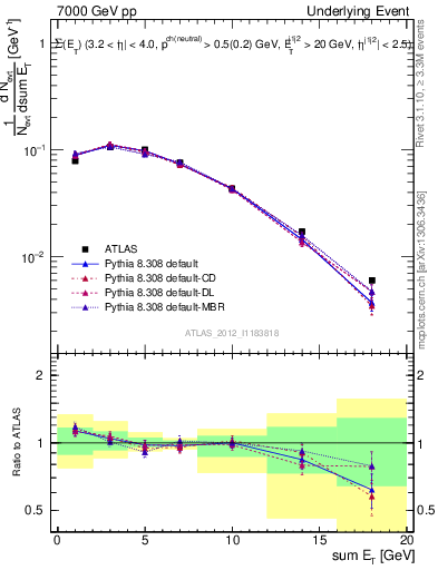 Plot of sumEt-trns in 7000 GeV pp collisions