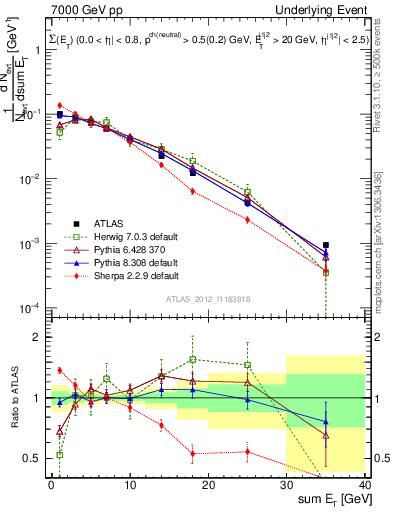 Plot of sumEt-trns in 7000 GeV pp collisions