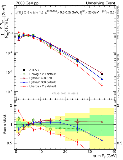 Plot of sumEt-trns in 7000 GeV pp collisions