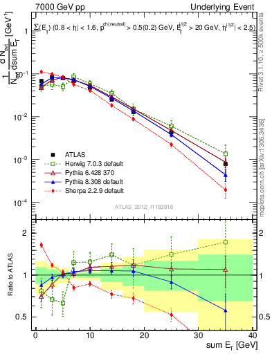 Plot of sumEt-trns in 7000 GeV pp collisions