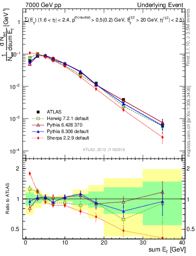 Plot of sumEt-trns in 7000 GeV pp collisions