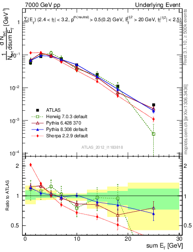 Plot of sumEt-trns in 7000 GeV pp collisions