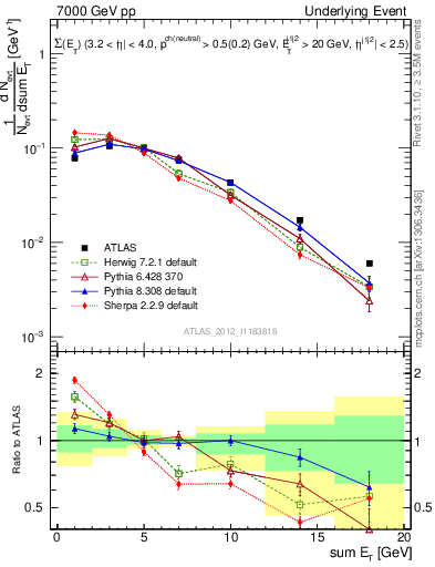 Plot of sumEt-trns in 7000 GeV pp collisions