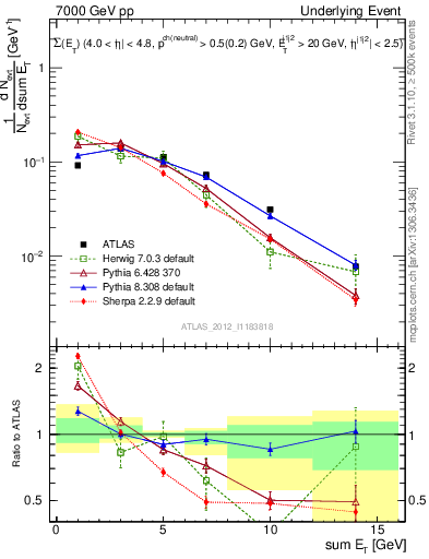 Plot of sumEt-trns in 7000 GeV pp collisions