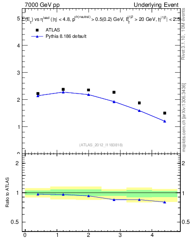 Plot of sumEt-vs-eta-trns in 7000 GeV pp collisions