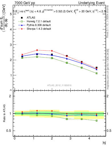 Plot of sumEt-vs-eta-trns in 7000 GeV pp collisions