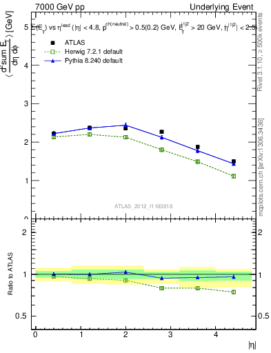 Plot of sumEt-vs-eta-trns in 7000 GeV pp collisions