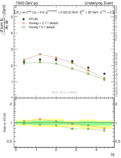 Plot of sumEt-vs-eta-trns in 7000 GeV pp collisions