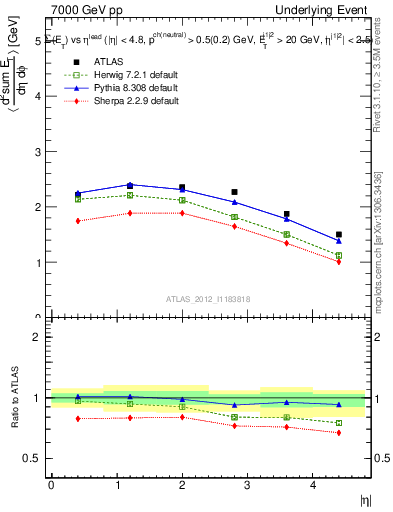 Plot of sumEt-vs-eta-trns in 7000 GeV pp collisions