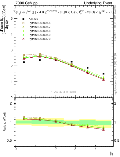 Plot of sumEt-vs-eta-trns in 7000 GeV pp collisions