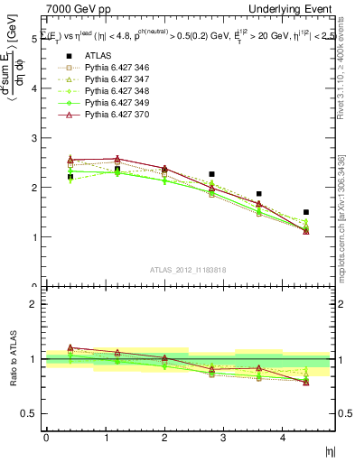 Plot of sumEt-vs-eta-trns in 7000 GeV pp collisions