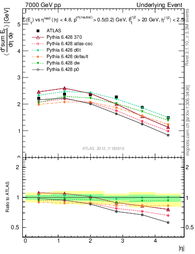 Plot of sumEt-vs-eta-trns in 7000 GeV pp collisions