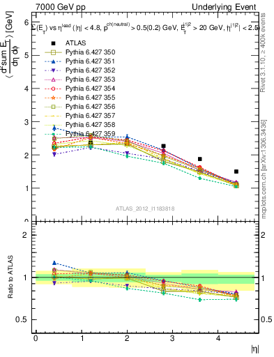 Plot of sumEt-vs-eta-trns in 7000 GeV pp collisions