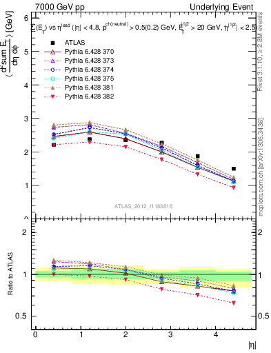 Plot of sumEt-vs-eta-trns in 7000 GeV pp collisions