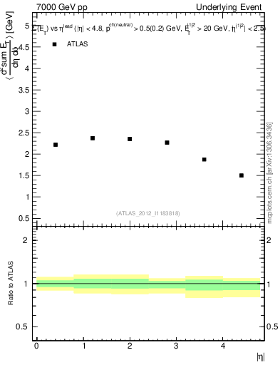 Plot of sumEt-vs-eta-trns in 7000 GeV pp collisions