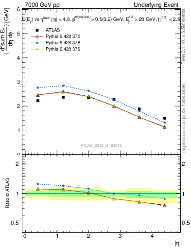 Plot of sumEt-vs-eta-trns in 7000 GeV pp collisions