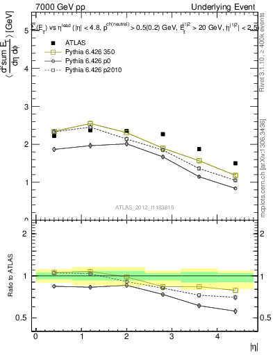 Plot of sumEt-vs-eta-trns in 7000 GeV pp collisions