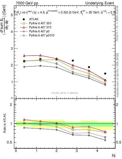 Plot of sumEt-vs-eta-trns in 7000 GeV pp collisions