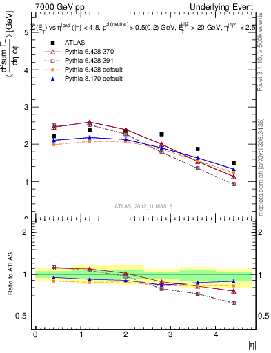 Plot of sumEt-vs-eta-trns in 7000 GeV pp collisions