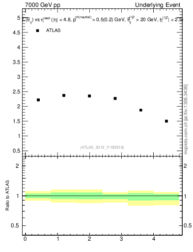 Plot of sumEt-vs-eta-trns in 7000 GeV pp collisions