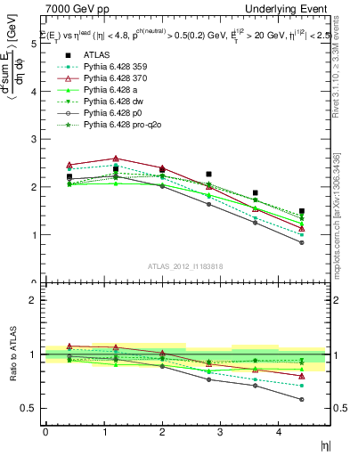 Plot of sumEt-vs-eta-trns in 7000 GeV pp collisions