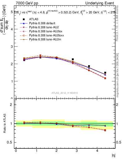 Plot of sumEt-vs-eta-trns in 7000 GeV pp collisions