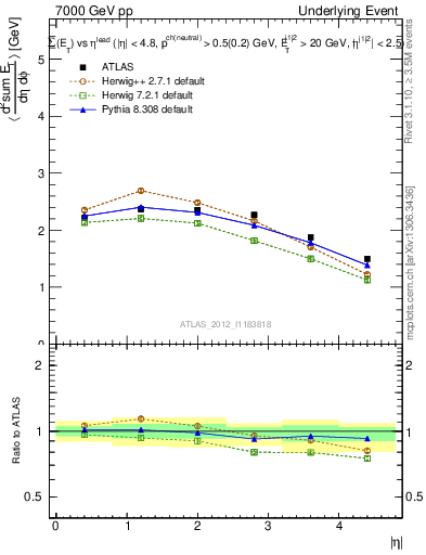 Plot of sumEt-vs-eta-trns in 7000 GeV pp collisions