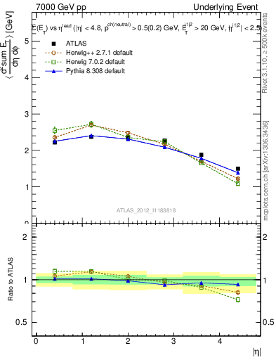 Plot of sumEt-vs-eta-trns in 7000 GeV pp collisions