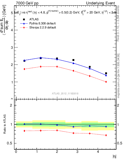 Plot of sumEt-vs-eta-trns in 7000 GeV pp collisions